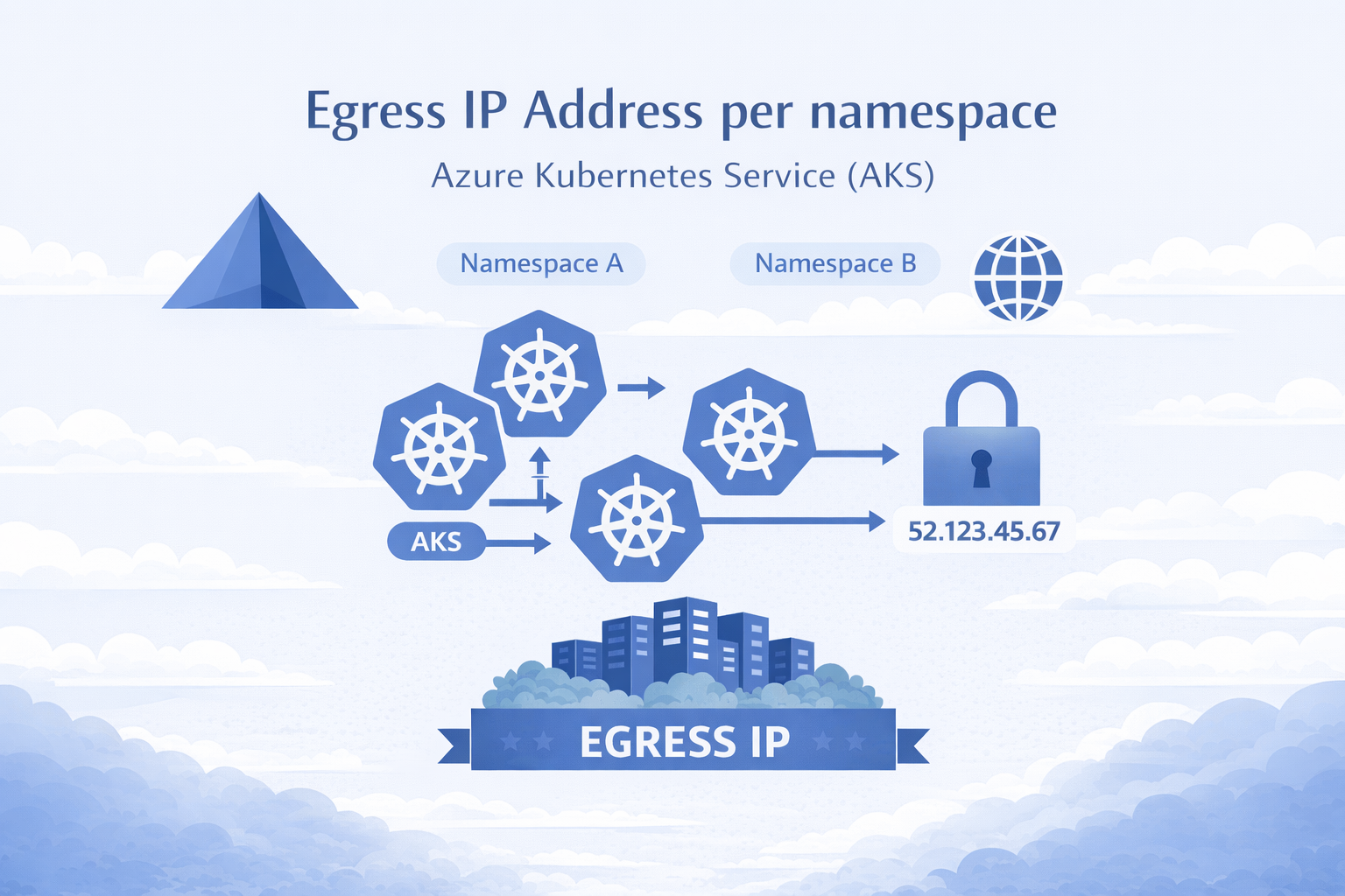 AKS Static Egress Gateway: Per-Namespace Static Egress IPs